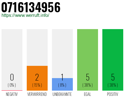 Rufnummer 0716134956 Telefonnummer 0716134956