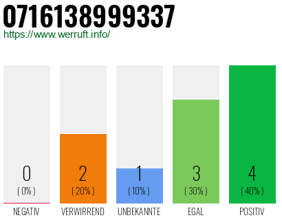 Rufnummer 0716138999337 Telefonnummer 0716138999337