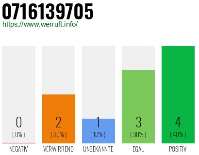 Rufnummer 0716139705 Telefonnummer 0716139705