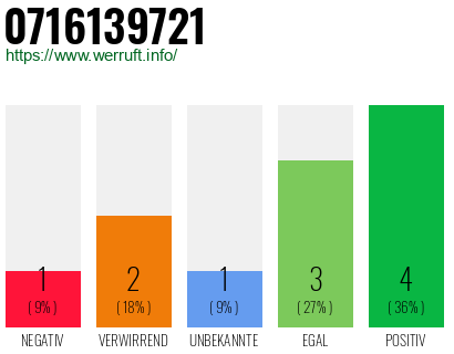 Rufnummer 0716139721 Telefonnummer 0716139721