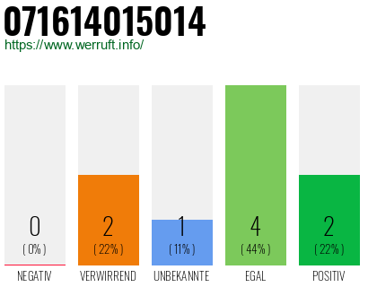 Rufnummer 071614015014 Telefonnummer 071614015014