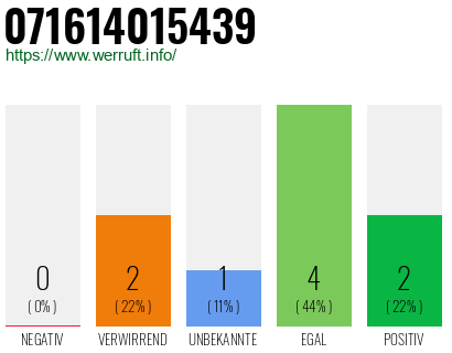 Rufnummer 071614015439 Telefonnummer 071614015439