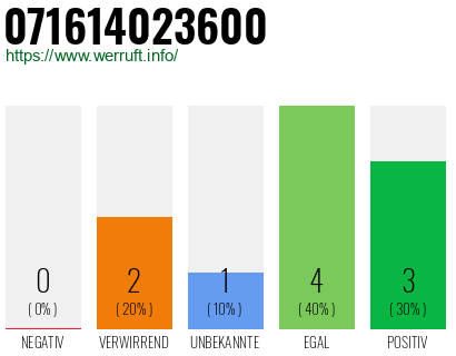 Rufnummer 071614023600 Telefonnummer 071614023600