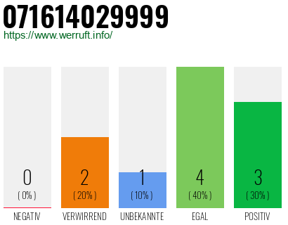 Rufnummer 071614029999 Telefonnummer 071614029999