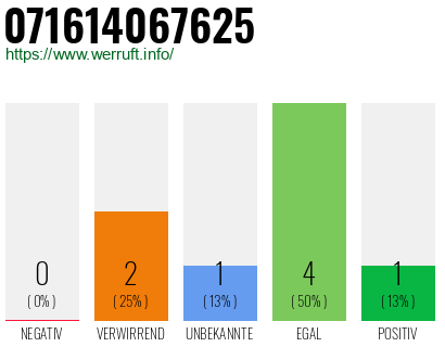 Rufnummer 071614067625 Telefonnummer 071614067625