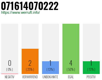 Rufnummer 071614070222 Telefonnummer 071614070222
