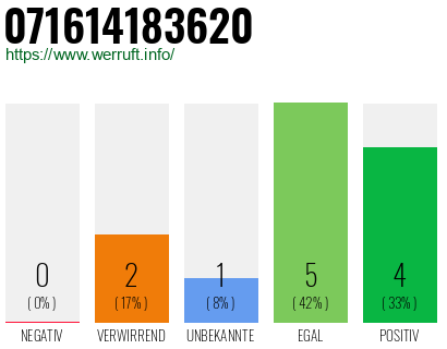 Rufnummer 071614183620 Telefonnummer 071614183620