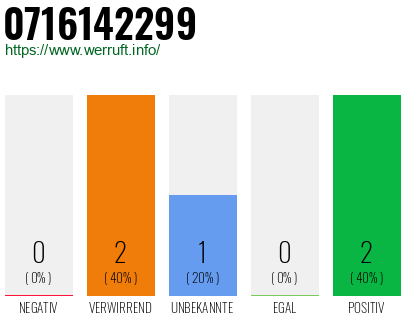Rufnummer 0716142299 Telefonnummer 0716142299