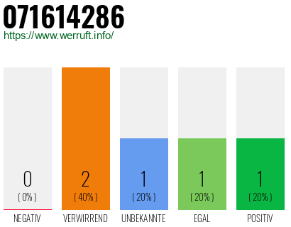 Rufnummer 071614286 Telefonnummer 071614286