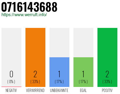 Rufnummer 0716143688 Telefonnummer 0716143688