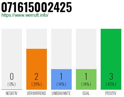 Rufnummer 071615002425 Telefonnummer 071615002425