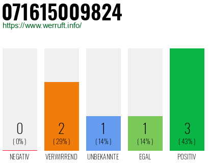 Rufnummer 071615009824 Telefonnummer 071615009824