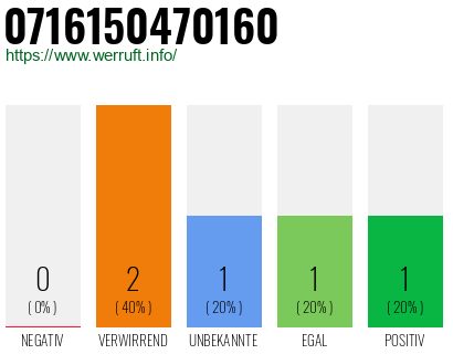 Rufnummer 0716150470160 Telefonnummer 0716150470160