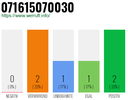 Rufnummer 071615070030 Telefonnummer 071615070030