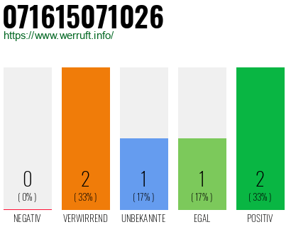 Rufnummer 071615071026 Telefonnummer 071615071026