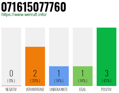 Rufnummer 071615077760 Telefonnummer 071615077760