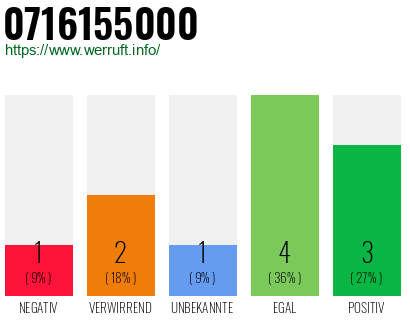 Rufnummer 0716155000 Telefonnummer 0716155000