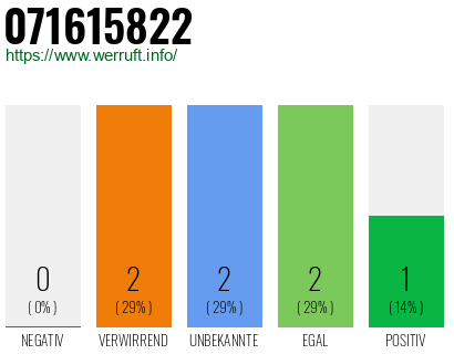 Rufnummer 071615822 Telefonnummer 071615822