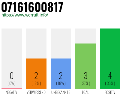 Rufnummer 07161600817 Telefonnummer 07161600817