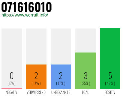 Rufnummer 071616010 Telefonnummer 071616010