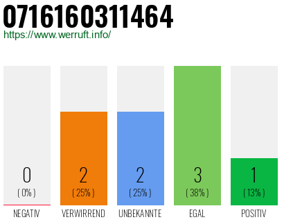 Rufnummer 0716160311464 Telefonnummer 0716160311464