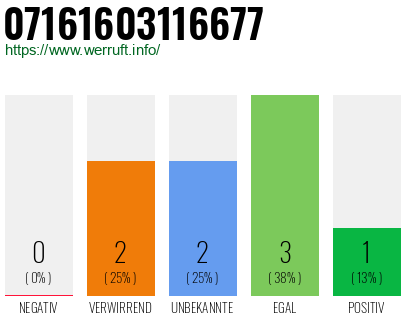 Rufnummer 07161603116677 Telefonnummer 07161603116677