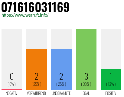 Rufnummer 071616031169 Telefonnummer 071616031169