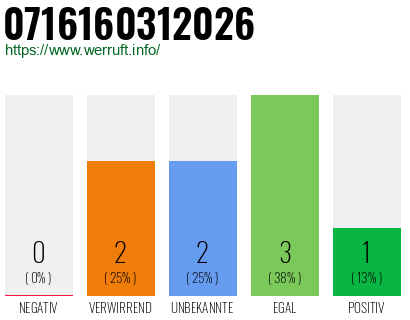 Rufnummer 0716160312026 Telefonnummer 0716160312026