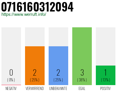 Rufnummer 0716160312094 Telefonnummer 0716160312094