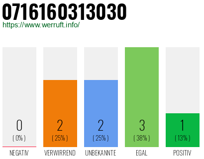 Rufnummer 0716160313030 Telefonnummer 0716160313030