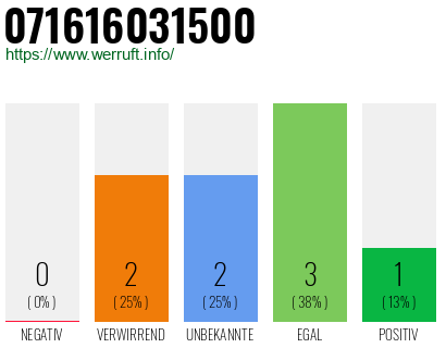Rufnummer 071616031500 Telefonnummer 071616031500