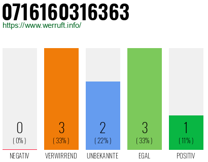 Rufnummer 0716160316363 Telefonnummer 0716160316363