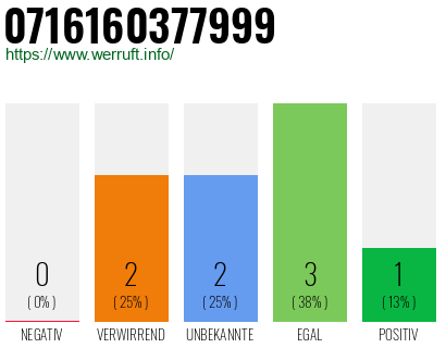Rufnummer 0716160377999 Telefonnummer 0716160377999