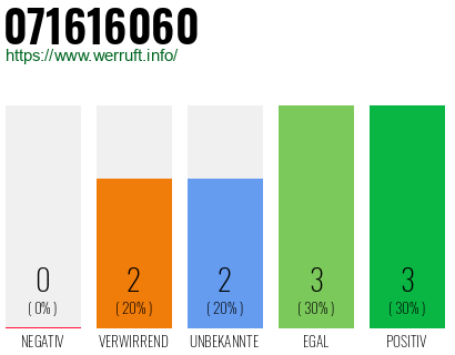 Rufnummer 071616060 Telefonnummer 071616060