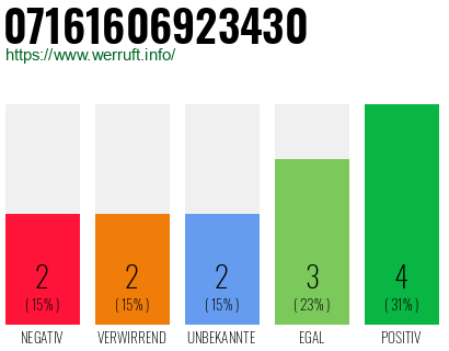 Rufnummer 07161606923430 Telefonnummer 07161606923430