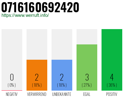 Rufnummer 0716160692420 Telefonnummer 0716160692420