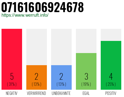 Rufnummer 07161606924678 Telefonnummer 07161606924678