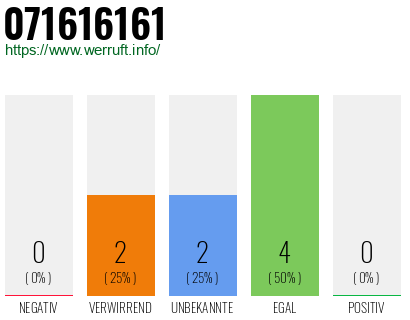 Rufnummer 071616161 Telefonnummer 071616161