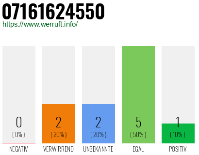 Rufnummer 07161624550 Telefonnummer 07161624550