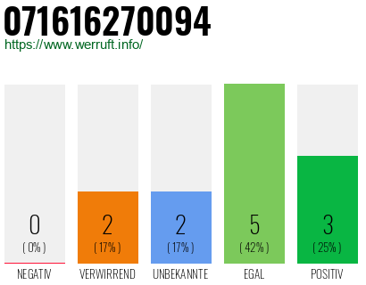 Rufnummer 071616270094 Telefonnummer 071616270094