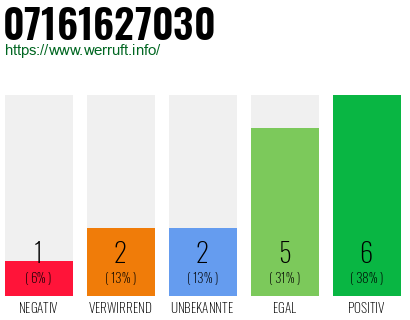 Rufnummer 07161627030 Telefonnummer 07161627030
