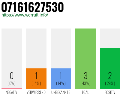 Telefonnummer 07161627530