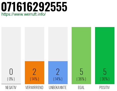 Rufnummer 071616292555 Telefonnummer 071616292555