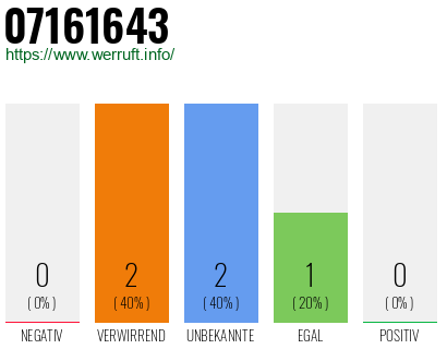 Rufnummer 07161643 Telefonnummer 07161643