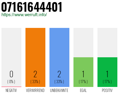 Rufnummer 07161644401 Telefonnummer 07161644401
