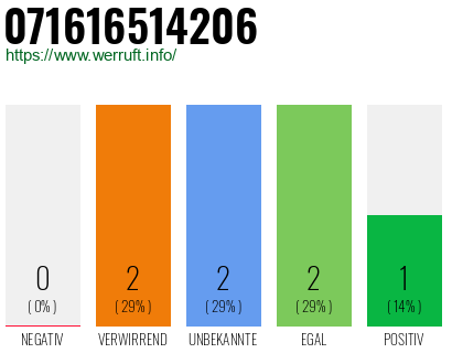 Rufnummer 071616514206 Telefonnummer 071616514206