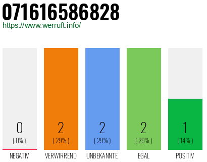 Rufnummer 071616586828 Telefonnummer 071616586828