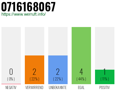 Rufnummer 0716168067 Telefonnummer 0716168067