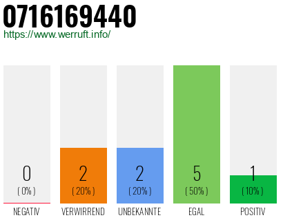 Rufnummer 0716169440 Telefonnummer 0716169440