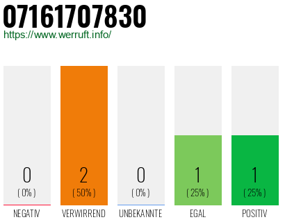 Rufnummer 07161707830 Telefonnummer 07161707830